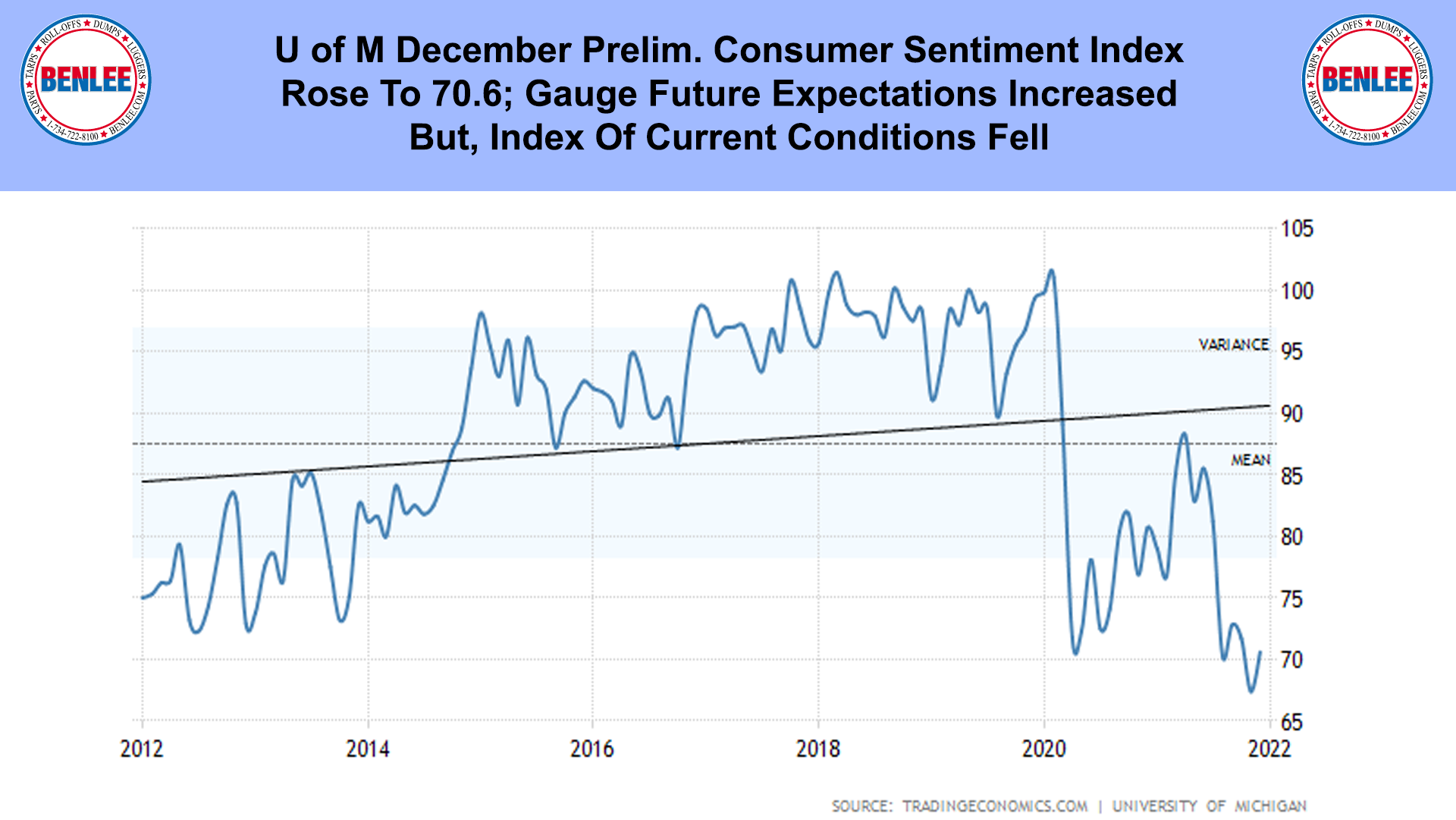 U of M December Prelim. Consumer Sentiment Index